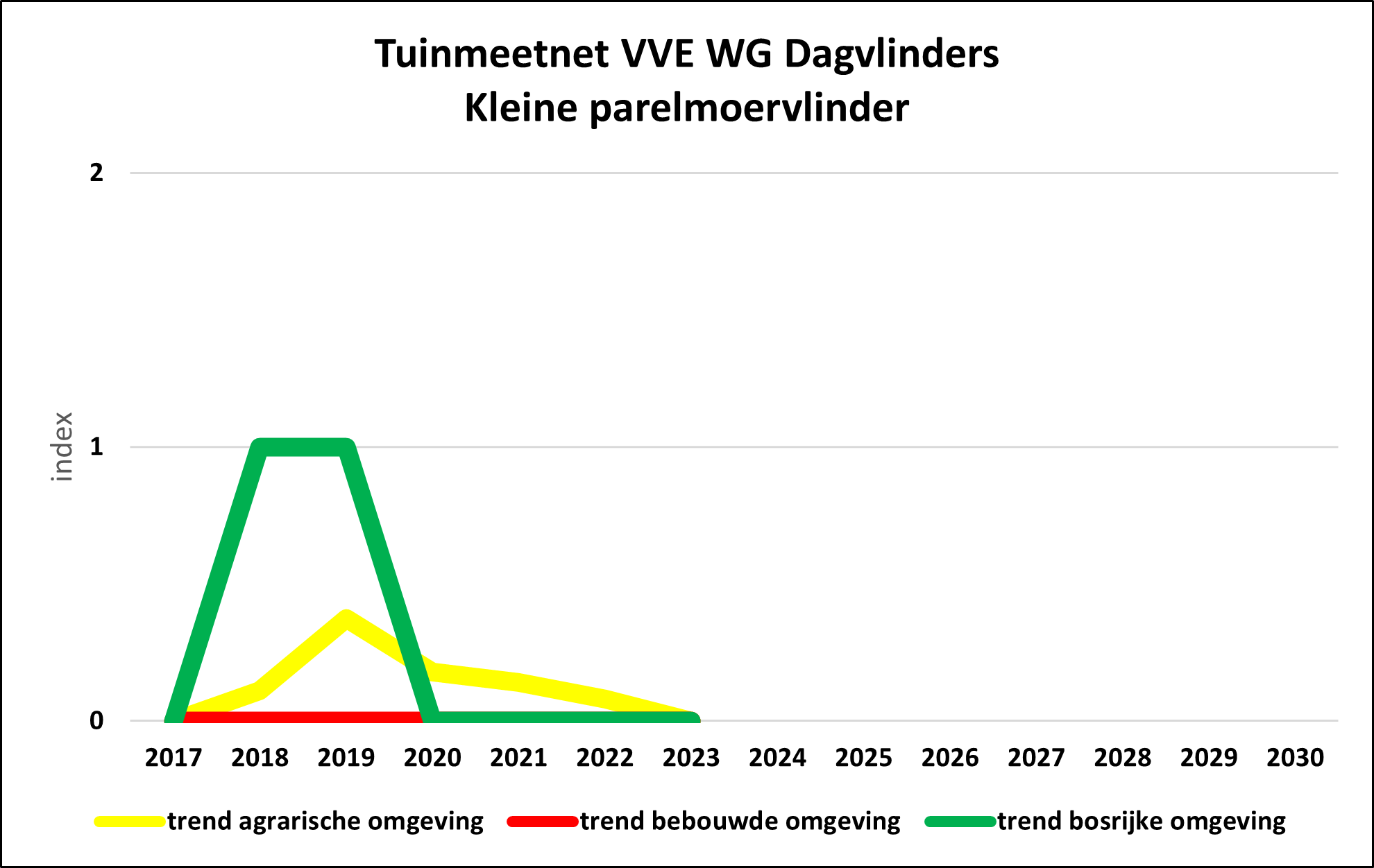 TMN/GMN
                                            VVE WG DV Issoria lathonia 3 tuintypes/ 3 garden types